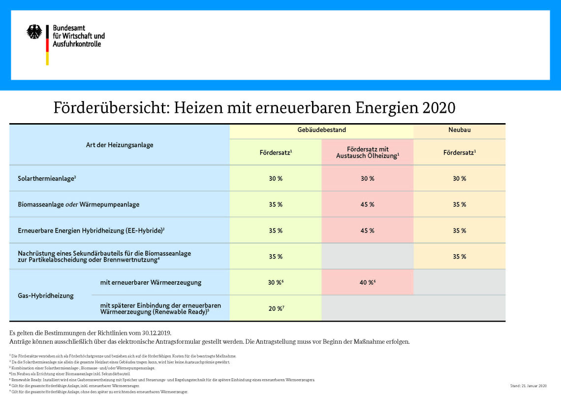 Förderübersicht 2020